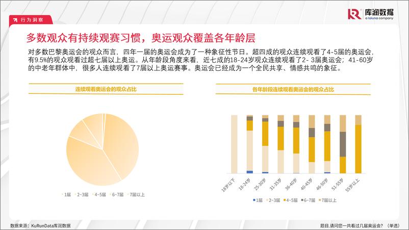 《2024年巴黎奥运会用户研究报告-库润数据-2024.8-22页》 - 第8页预览图