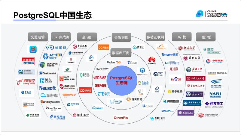 《中国PG分会_魏波__当PostgreSQL遇上AI大语言模型》 - 第4页预览图