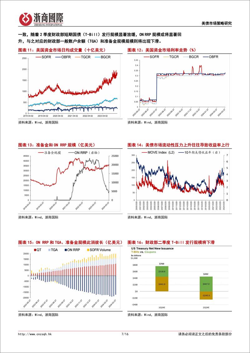 《债券策略月报：2024年4月美债市场月度展望及配置建议-240402-浙商国际-16页》 - 第7页预览图