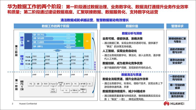 《华为：华为数字化转型与数据管理实践介绍》 - 第2页预览图