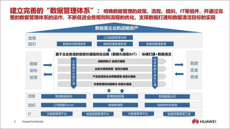 《华为：华为数字化转型与数据管理实践介绍》 - 第3页预览图