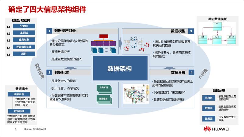 《华为：华为数字化转型与数据管理实践介绍》 - 第8页预览图