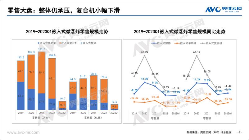 《2023年Q1中国嵌入式微蒸烤市场总结-10页》 - 第3页预览图