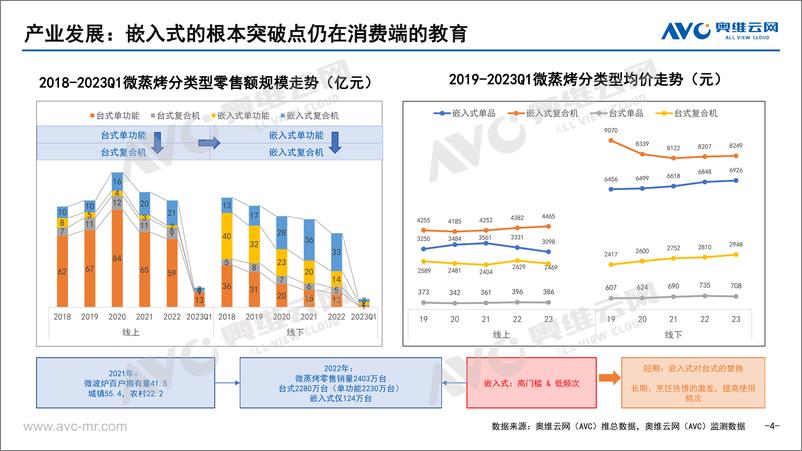 《2023年Q1中国嵌入式微蒸烤市场总结-10页》 - 第5页预览图