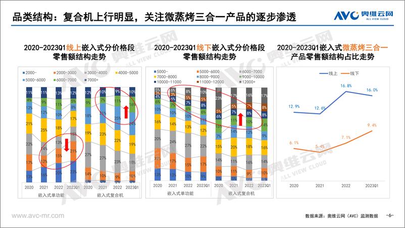 《2023年Q1中国嵌入式微蒸烤市场总结-10页》 - 第7页预览图