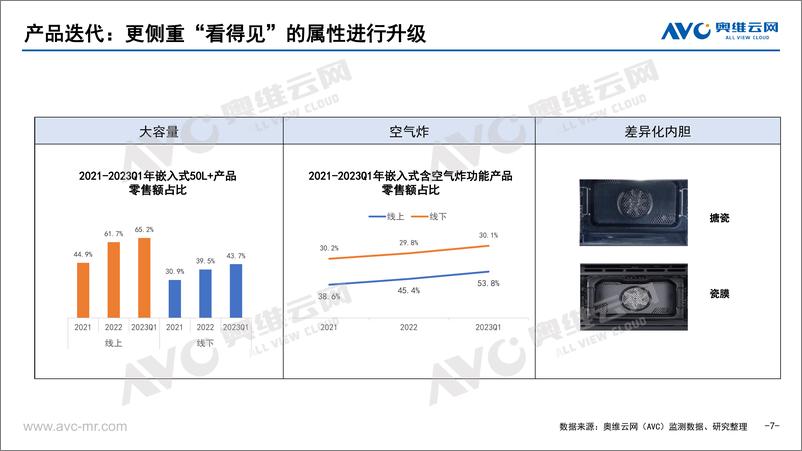 《2023年Q1中国嵌入式微蒸烤市场总结-10页》 - 第8页预览图