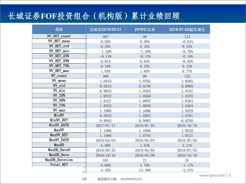 《2019年中期FOF投资组合（机构版）策略：宜刚宜柔，相机而动-20190603-长城证券-29页》 - 第7页预览图