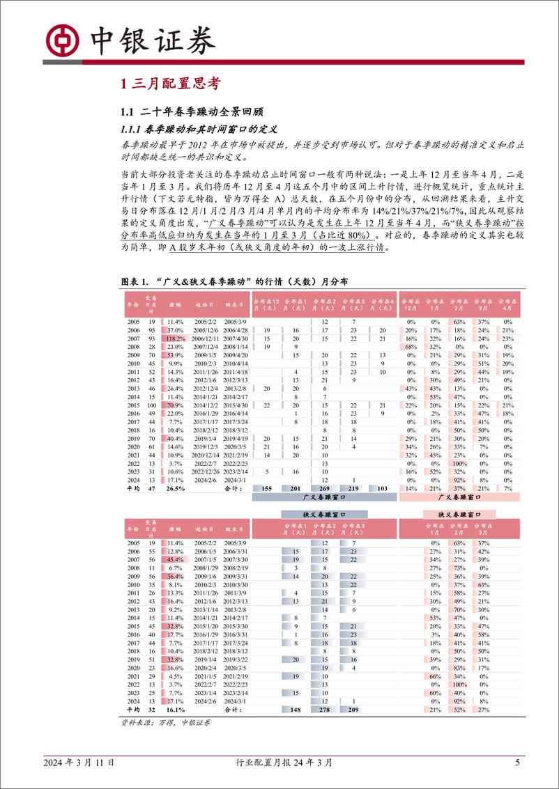 《行业配置月报24年3月：二十年春季躁动全景回顾-240311-中银证券-40页》 - 第5页预览图