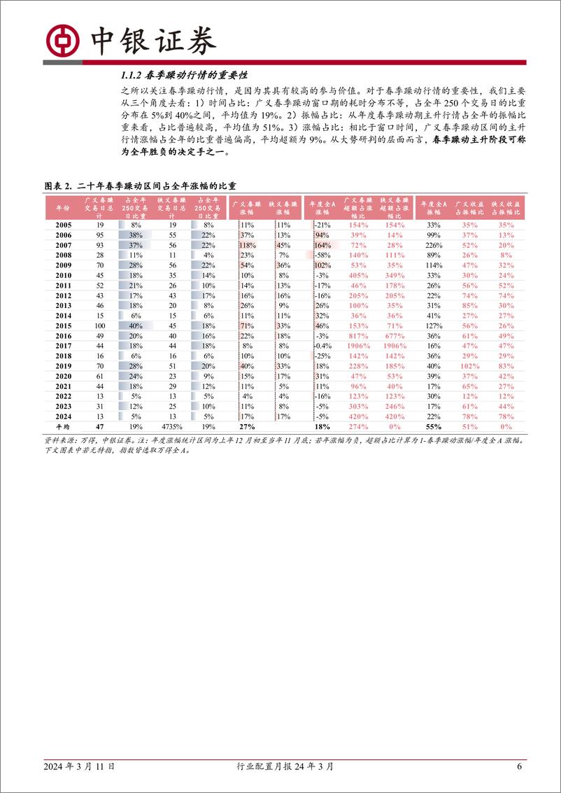 《行业配置月报24年3月：二十年春季躁动全景回顾-240311-中银证券-40页》 - 第6页预览图