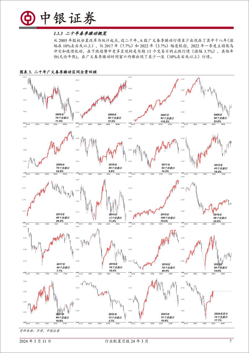 《行业配置月报24年3月：二十年春季躁动全景回顾-240311-中银证券-40页》 - 第7页预览图