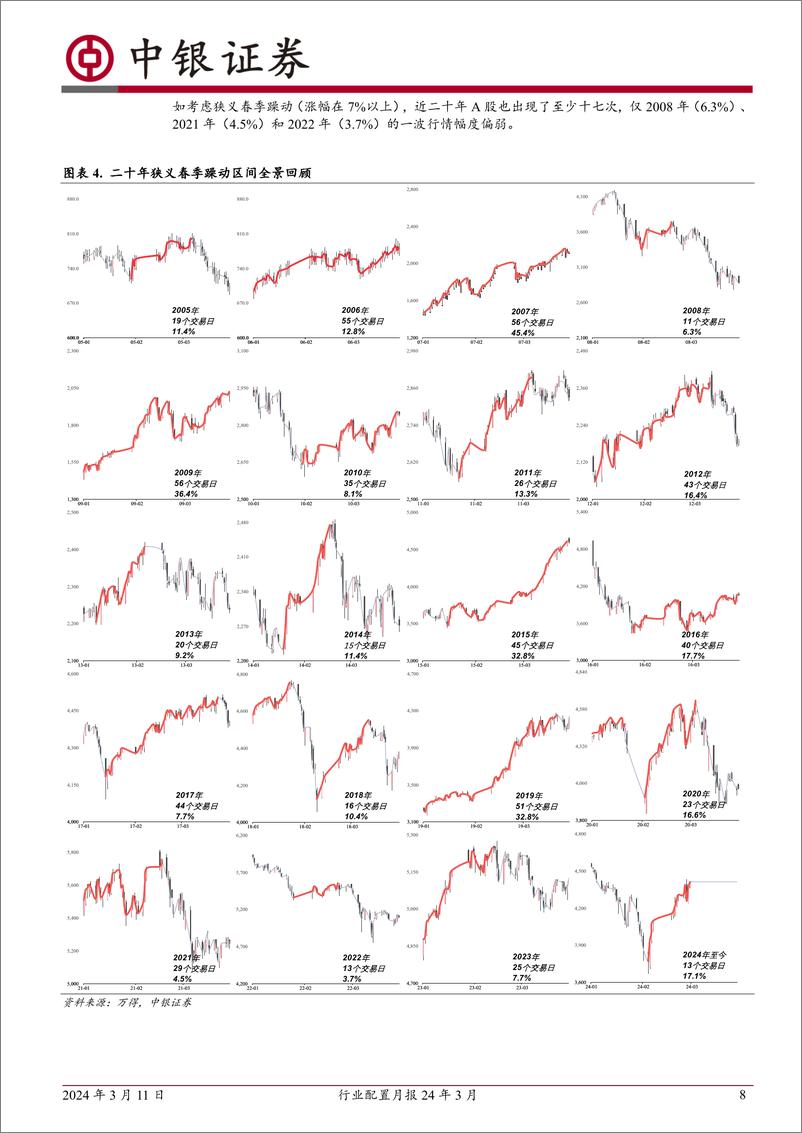 《行业配置月报24年3月：二十年春季躁动全景回顾-240311-中银证券-40页》 - 第8页预览图