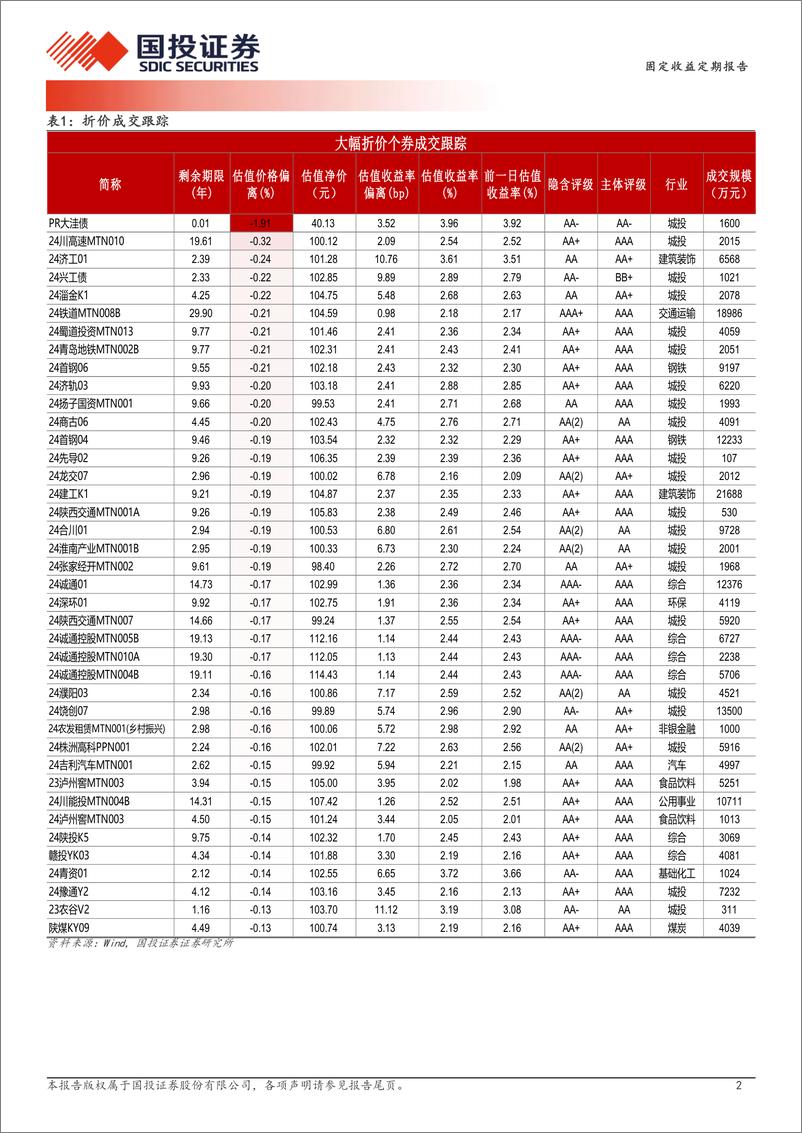 《12月19日信用债异常成交跟踪-241219-国投证券-10页》 - 第2页预览图