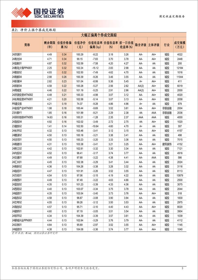 《12月19日信用债异常成交跟踪-241219-国投证券-10页》 - 第3页预览图