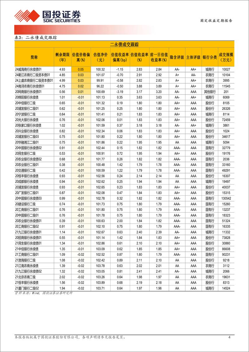 《12月19日信用债异常成交跟踪-241219-国投证券-10页》 - 第4页预览图