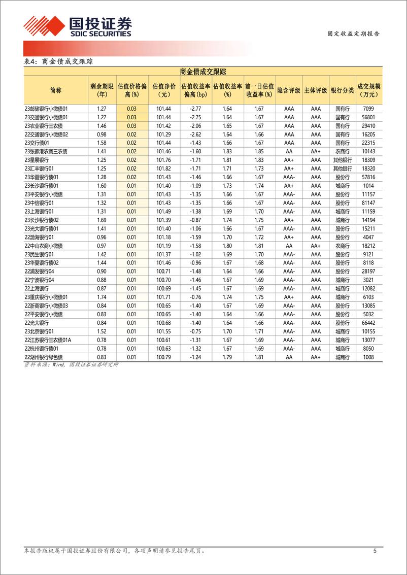 《12月19日信用债异常成交跟踪-241219-国投证券-10页》 - 第5页预览图