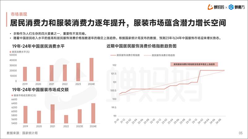 《蝉妈妈&蝉魔方：2024年服饰发展趋势报告-2024.10-31页》 - 第6页预览图