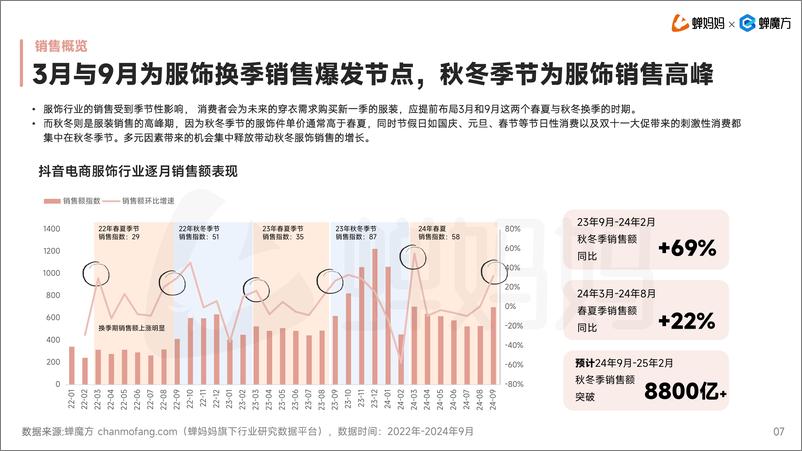 《蝉妈妈&蝉魔方：2024年服饰发展趋势报告-2024.10-31页》 - 第8页预览图