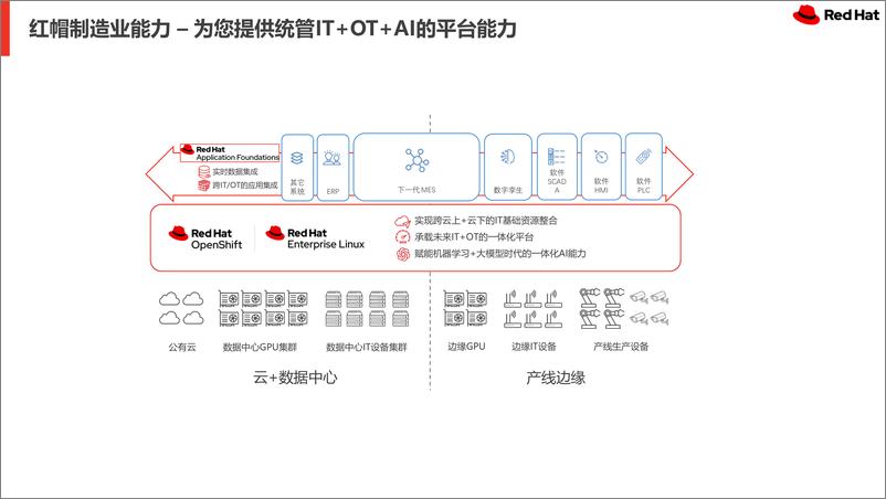 《RedHat红帽_开源赋能制造业走向未来》 - 第5页预览图