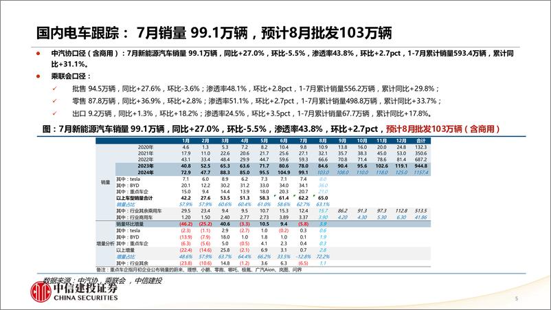 《新能源汽车行业8月锂电产业链跟踪月报：供给端逐步改善，中报期核心关注业绩-240811-中信建投-45页》 - 第5页预览图