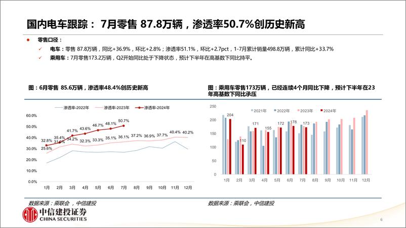 《新能源汽车行业8月锂电产业链跟踪月报：供给端逐步改善，中报期核心关注业绩-240811-中信建投-45页》 - 第6页预览图