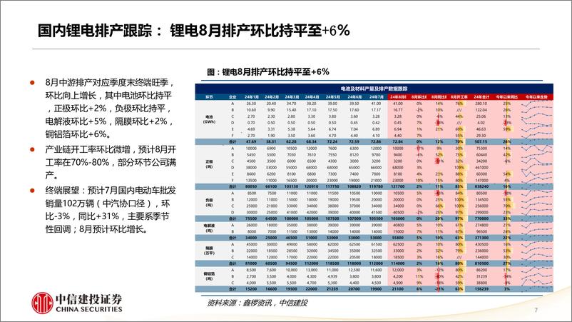 《新能源汽车行业8月锂电产业链跟踪月报：供给端逐步改善，中报期核心关注业绩-240811-中信建投-45页》 - 第7页预览图