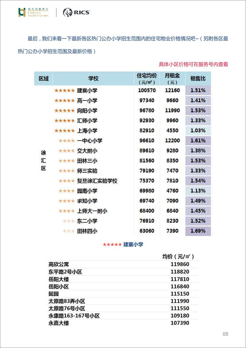 《城市测量师行-监测·学区房，你会购买学区房吗？-2019.5-19页》 - 第6页预览图