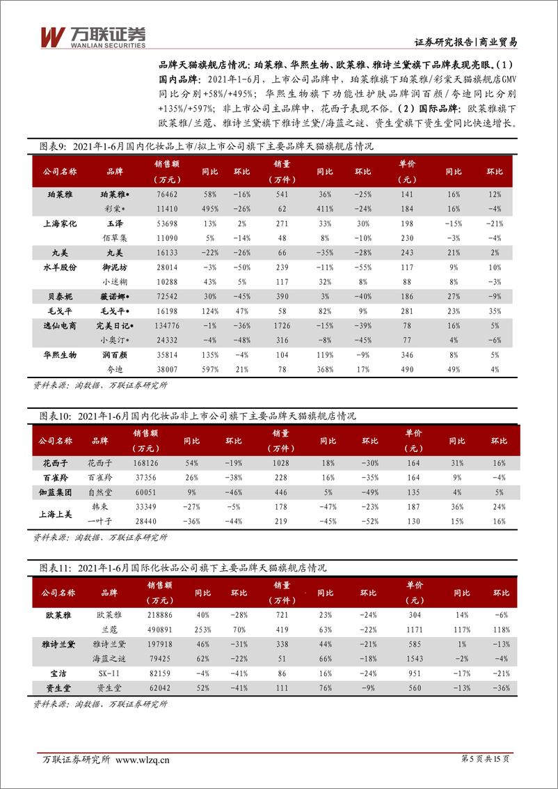 《化妆品行业2021年半年报综述：化妆品消费持续火热，品牌端业绩快速增长-20210901-万联证券-15页》 - 第6页预览图