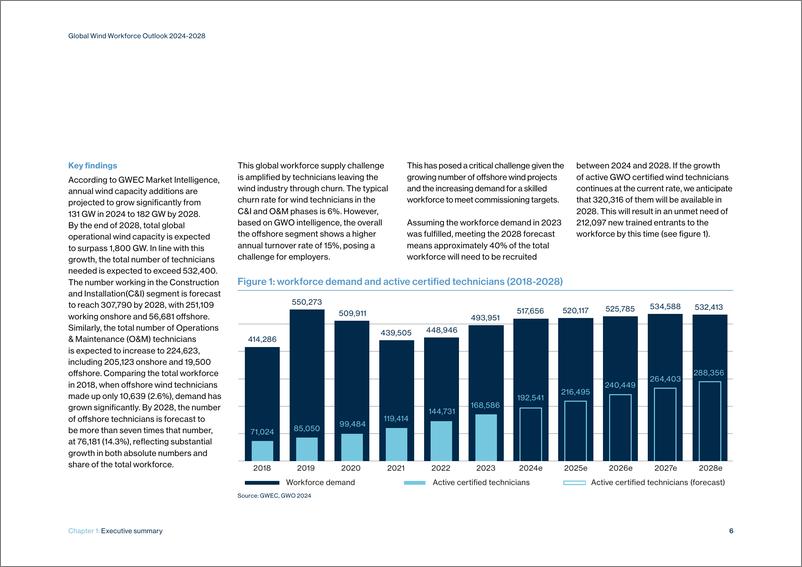 《全球风能大会-2024-2028年全球风能劳动力展望（英）-49页》 - 第6页预览图
