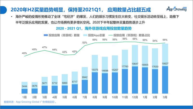 《App Growing-2021Q1泛娱乐&社交类应用买量报告-2021.6-26页》 - 第6页预览图