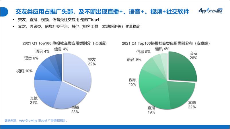 《App Growing-2021Q1泛娱乐&社交类应用买量报告-2021.6-26页》 - 第8页预览图