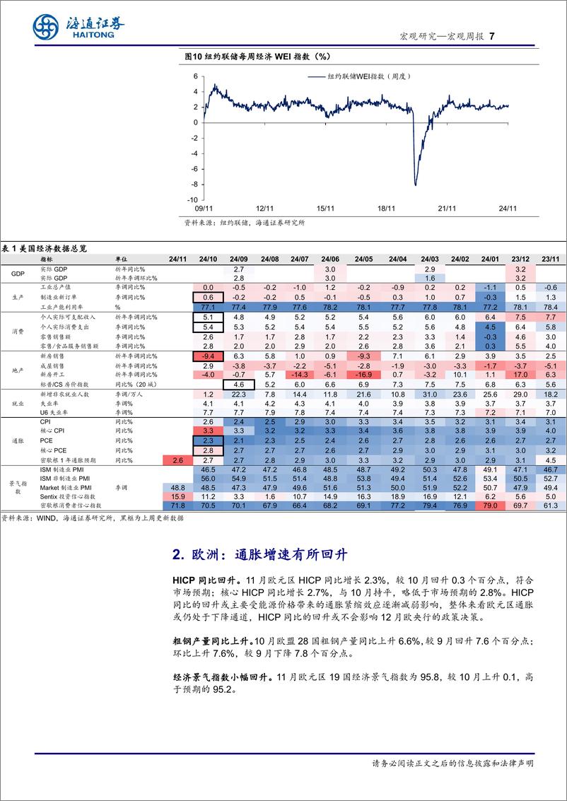 《海外经济政策跟踪：美欧12月或降息-241201-海通证券-10页》 - 第7页预览图