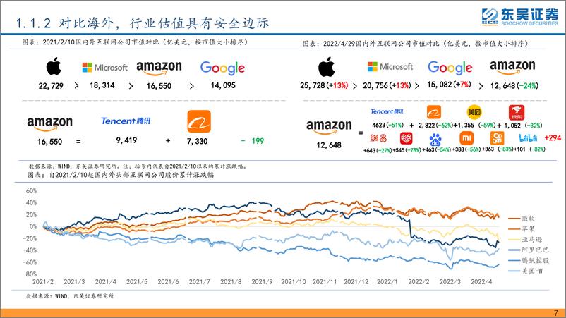 《互联网行业深度报告：政策底部或已现，互联网行业有望开启新篇章-20220503-东吴证券-49页》 - 第8页预览图