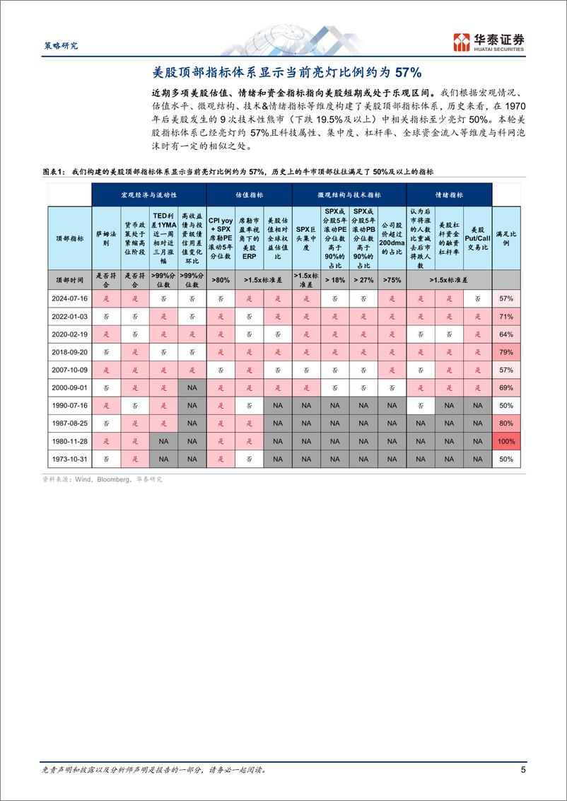 《策略深度研究：历史上美股核心资产泡沫是如何终结的？-240808-华泰证券-39页》 - 第5页预览图