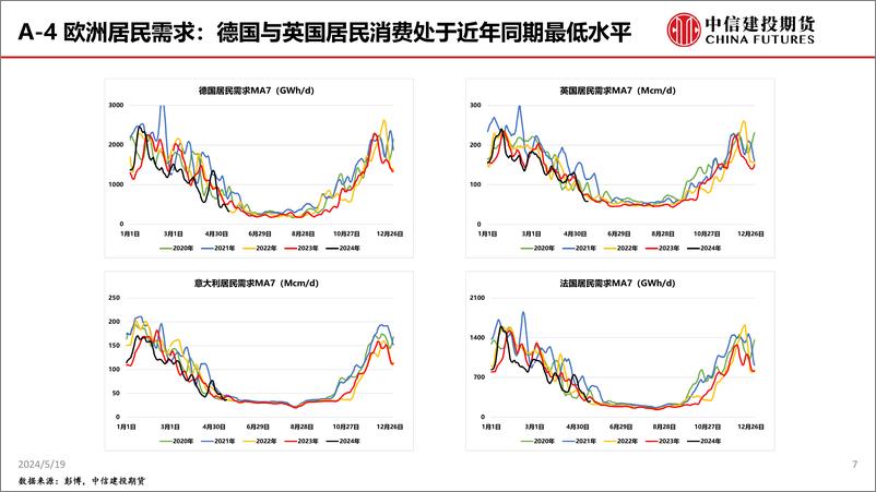 《中信建投期货-电力需求高增叙事主导，HH继续强势上行》 - 第7页预览图