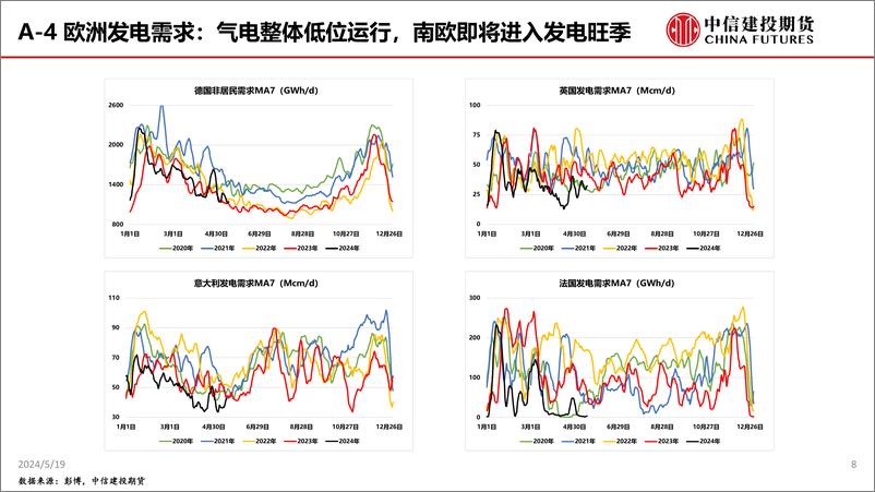 《中信建投期货-电力需求高增叙事主导，HH继续强势上行》 - 第8页预览图