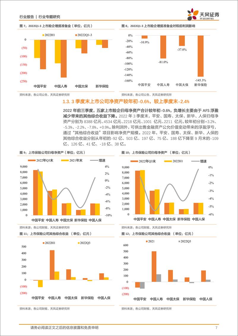 《保险行业专题研究：三季报综述与开门红展望，寿险资负两端承压，但开门红超预期正增长可期；财险承保盈利超预期改善-20221107-天风证券-17页》 - 第8页预览图