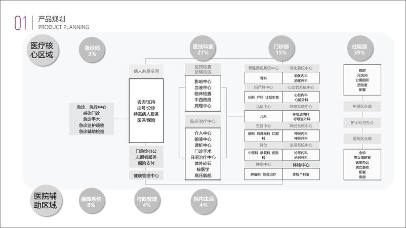 《全工业化装配式医疗行业智慧医院标准解决方案》 - 第6页预览图