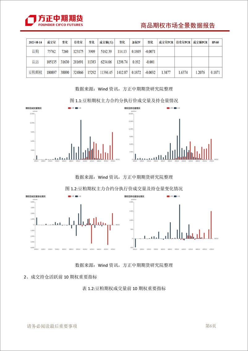 《商品期权市场全景数据报告-20230814-方正中期期货-101页》 - 第8页预览图