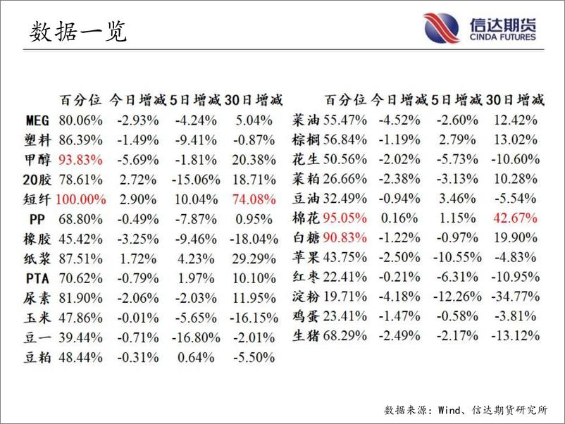 《商品期货指数持仓量跟踪-20220729-信达期货-57页》 - 第5页预览图