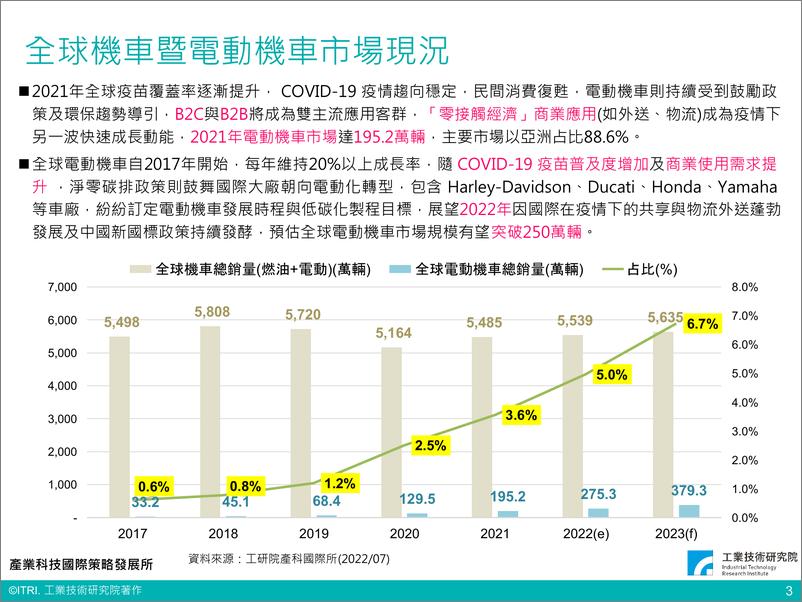 《全球电动车市场趋势与产业关键议题（会议PPT）-22页》 - 第4页预览图