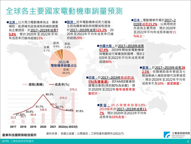 《全球电动车市场趋势与产业关键议题（会议PPT）-22页》 - 第5页预览图