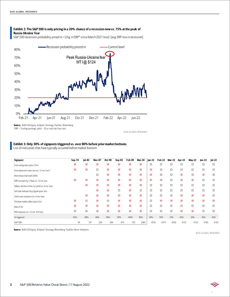 《S&P 500 Relative Value Cheat Sheet-One rule with a perfect track record says the market hasn’t bottomed》 - 第3页预览图