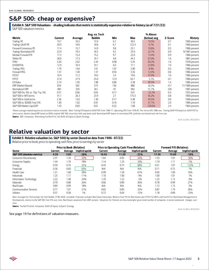 《S&P 500 Relative Value Cheat Sheet-One rule with a perfect track record says the market hasn’t bottomed》 - 第4页预览图