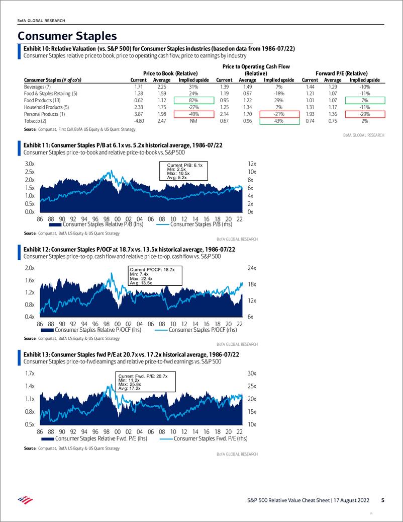 《S&P 500 Relative Value Cheat Sheet-One rule with a perfect track record says the market hasn’t bottomed》 - 第6页预览图