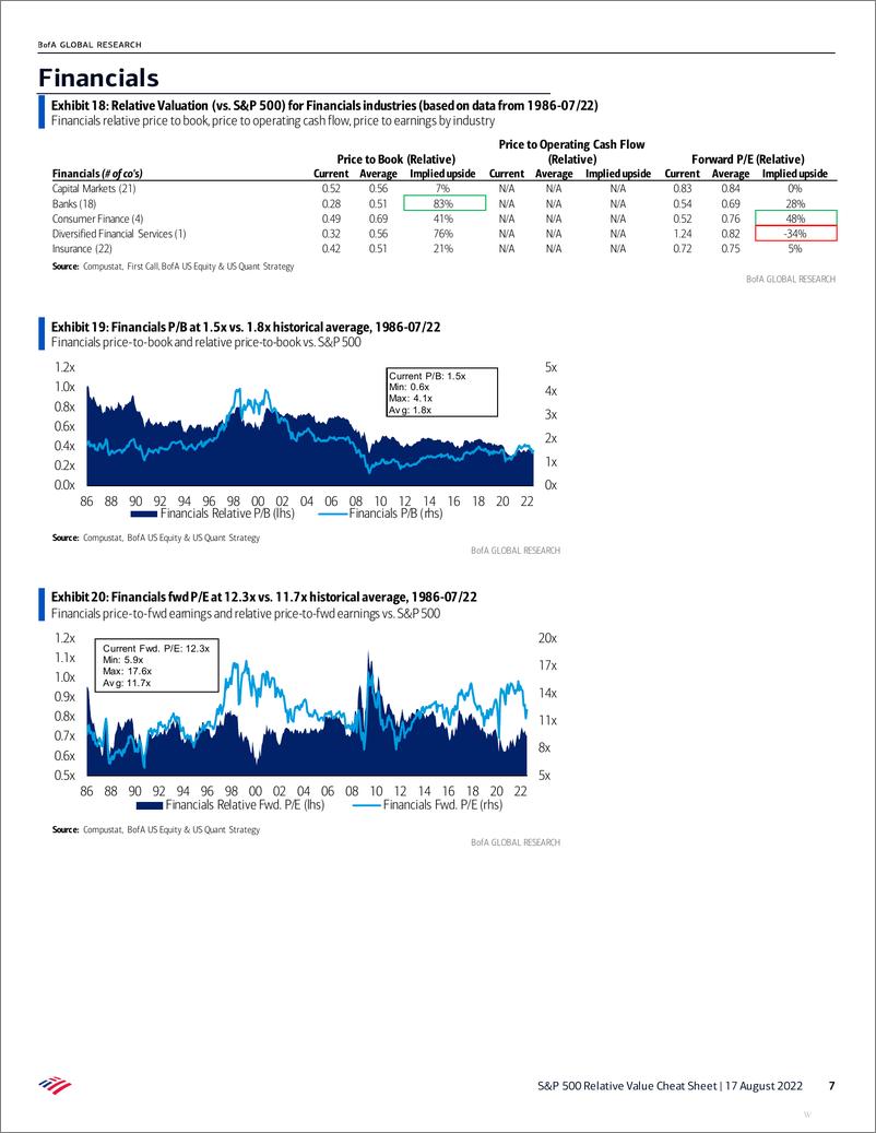 《S&P 500 Relative Value Cheat Sheet-One rule with a perfect track record says the market hasn’t bottomed》 - 第8页预览图