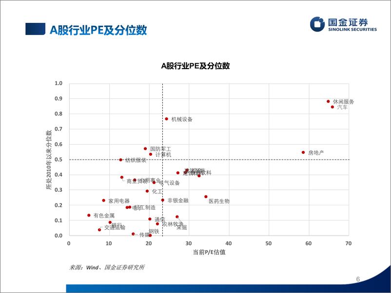 《估值手册：最新A股、港股和美股估值-20230603-国金证券-27页》 - 第7页预览图