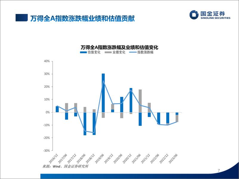 《估值手册：最新A股、港股和美股估值-20230603-国金证券-27页》 - 第8页预览图