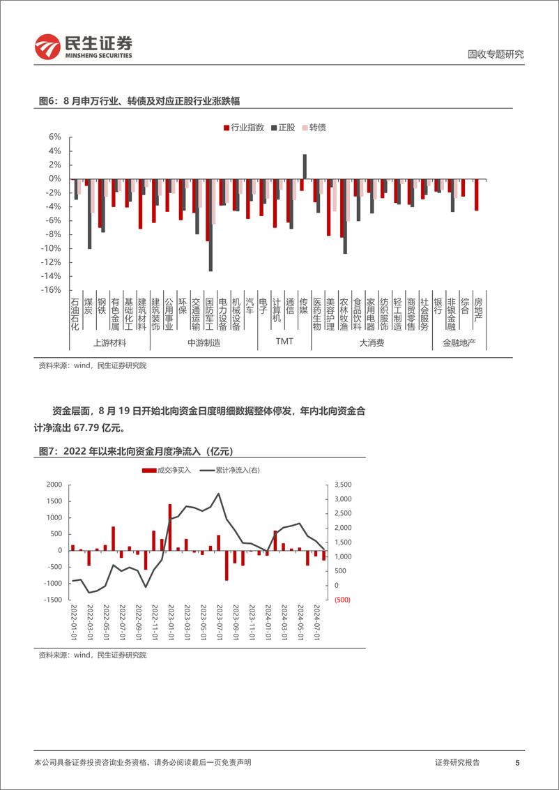 《可转债月度策略：9月，关注绩优低估转债反弹机会-240902-民生证券-28页》 - 第5页预览图