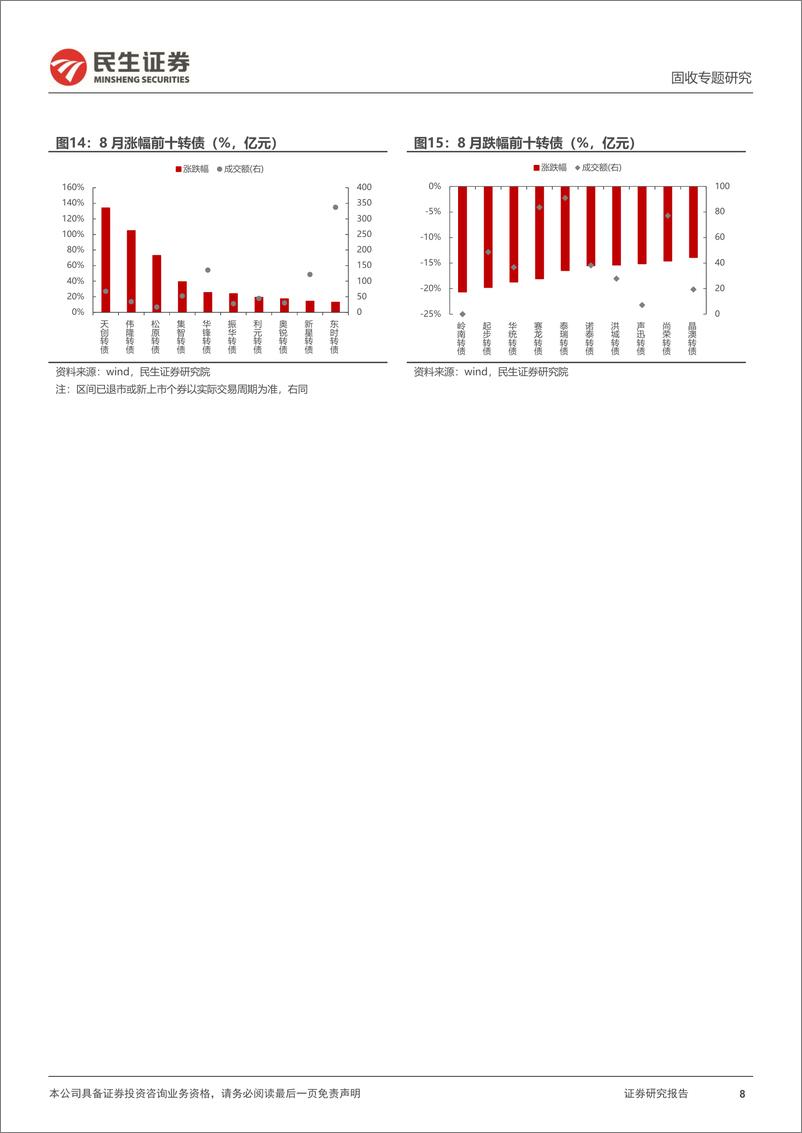 《可转债月度策略：9月，关注绩优低估转债反弹机会-240902-民生证券-28页》 - 第8页预览图