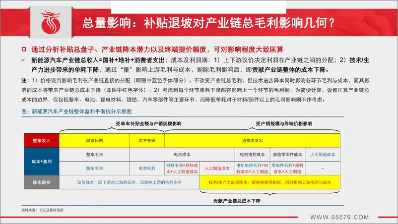 《新能源汽车行业：补贴新政将出，产业影响几何？-20190308-长江证券-44页》 - 第6页预览图